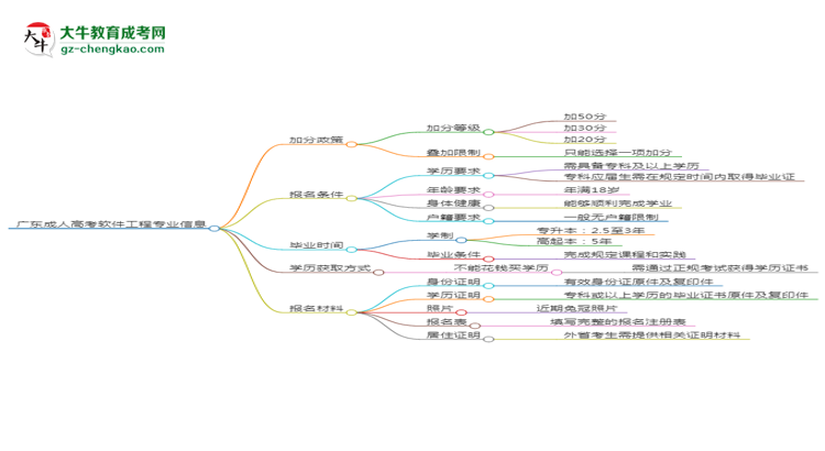 廣東成人高考軟件工程專業(yè)需多久完成并拿證？（2025年新）思維導圖