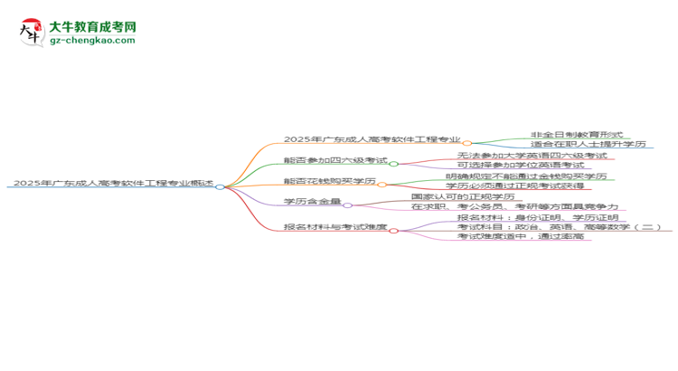 2025年廣東成人高考軟件工程專業(yè)是全日制的嗎？思維導(dǎo)圖