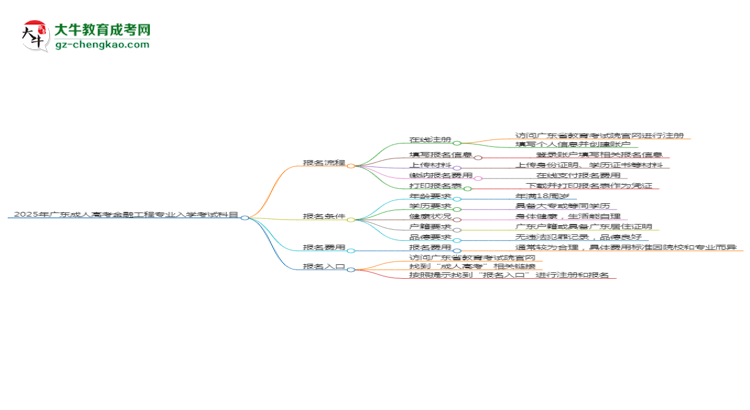 【詳解】2025年廣東成人高考金融工程專(zhuān)業(yè)入學(xué)考試科目有哪些？