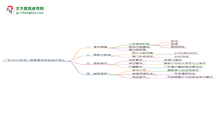 廣東2025年成人高考醫(yī)學(xué)檢驗(yàn)技術(shù)專業(yè)能考研究生嗎？思維導(dǎo)圖