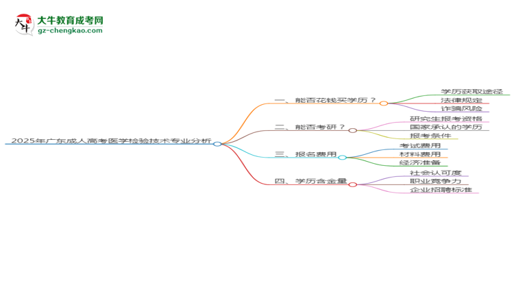 2025年廣東成人高考醫(yī)學(xué)檢驗(yàn)技術(shù)專業(yè)難不難？思維導(dǎo)圖