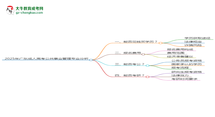 2025年廣東成人高考公共事業(yè)管理專業(yè)難不難？思維導(dǎo)圖