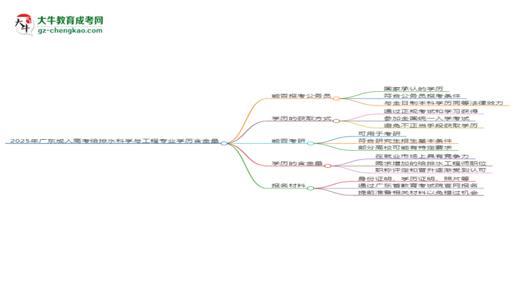 2025年廣東成人高考給排水科學(xué)與工程專業(yè)學(xué)歷的含金量怎么樣？思維導(dǎo)圖