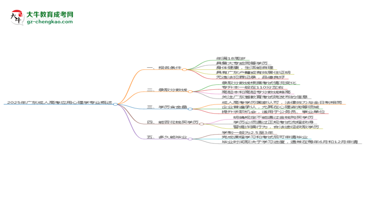 2025年廣東成人高考應(yīng)用心理學(xué)專業(yè)錄取分?jǐn)?shù)線是多少？