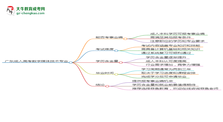 廣東成人高考數(shù)字媒體技術(shù)專業(yè)2025年要考學(xué)位英語嗎？思維導(dǎo)圖