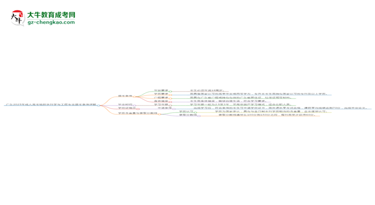廣東2025年成人高考給排水科學(xué)與工程專業(yè)報考條件詳解思維導(dǎo)圖