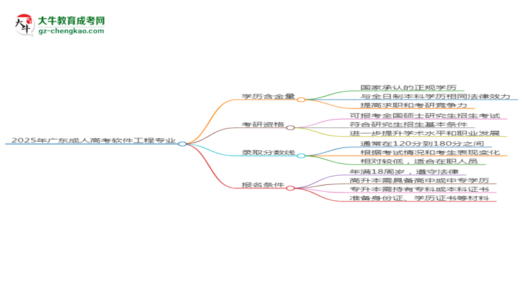 【圖文】2025年廣東成人高考軟件工程專業(yè)學(xué)歷符合教資報考條件嗎？