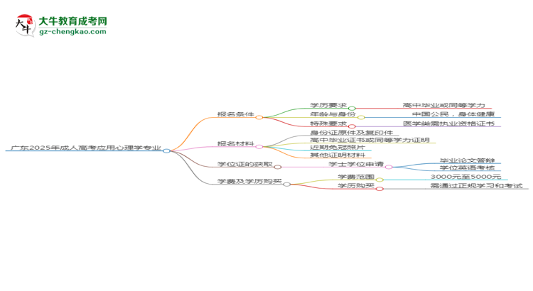 廣東2025年成人高考應(yīng)用心理學(xué)專業(yè)學(xué)歷能考公嗎？思維導(dǎo)圖