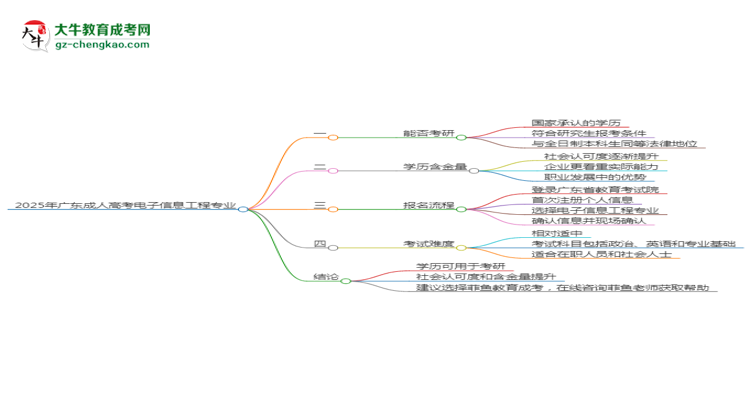 2025年廣東成人高考電子信息工程專業(yè)學(xué)歷符合教資報考條件嗎？思維導(dǎo)圖