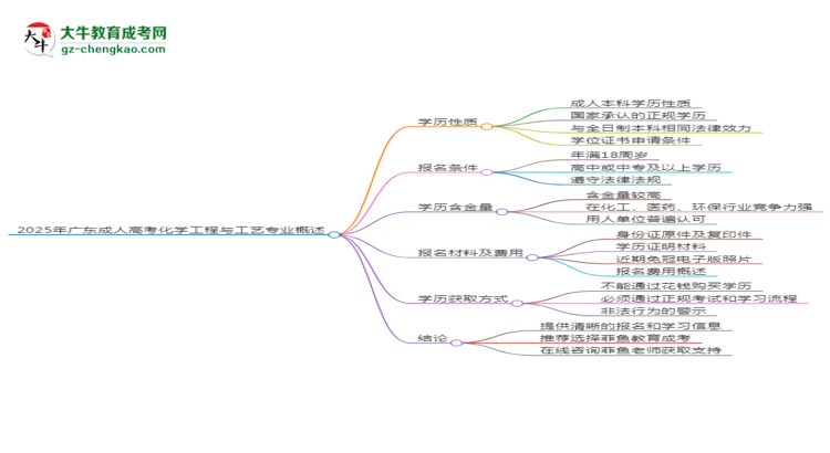 2025年廣東成人高考化學(xué)工程與工藝專業(yè)能拿學(xué)位證嗎？思維導(dǎo)圖