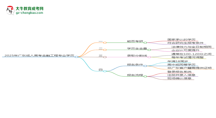 2025年廣東成人高考金融工程專業(yè)學(xué)歷符合教資報考條件嗎？思維導(dǎo)圖