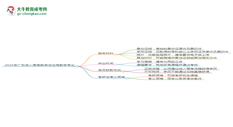 2025年廣東成人高考數(shù)學(xué)與應(yīng)用數(shù)學(xué)專業(yè)報名材料需要什么？思維導(dǎo)圖