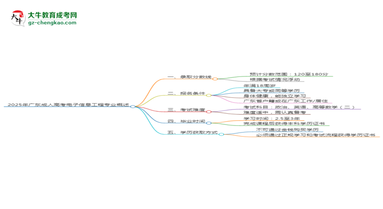 2025年廣東成人高考電子信息工程專業(yè)錄取分?jǐn)?shù)線是多少？思維導(dǎo)圖