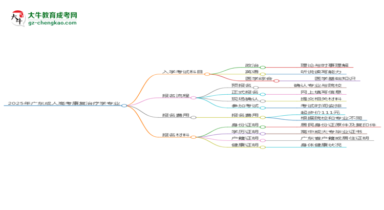 2025年廣東成人高考康復(fù)治療學(xué)專業(yè)入學(xué)考試科目有哪些？思維導(dǎo)圖