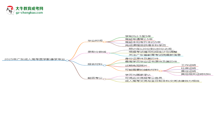 2025年廣東成人高考醫(yī)學影像學專業(yè)報名材料需要什么？思維導圖