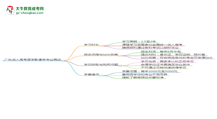 【重磅】廣東成人高考醫(yī)學(xué)影像學(xué)專業(yè)需多久完成并拿證？（2025年新）