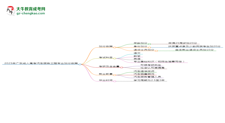 2025年廣東成人高考汽車服務(wù)工程專業(yè)最新加分政策及條件思維導(dǎo)圖