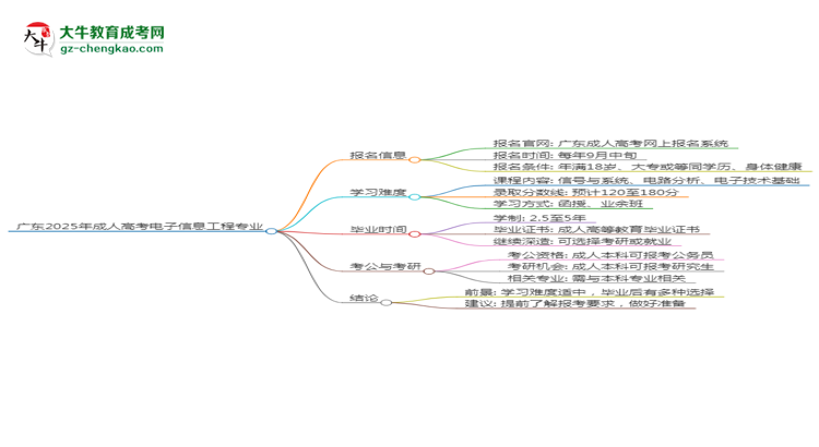 廣東2025年成人高考電子信息工程專業(yè)能考研究生嗎？