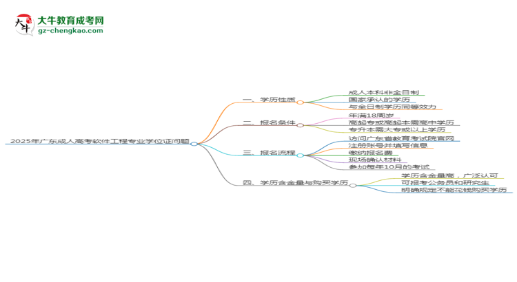 2025年廣東成人高考軟件工程專業(yè)能拿學(xué)位證嗎？思維導(dǎo)圖