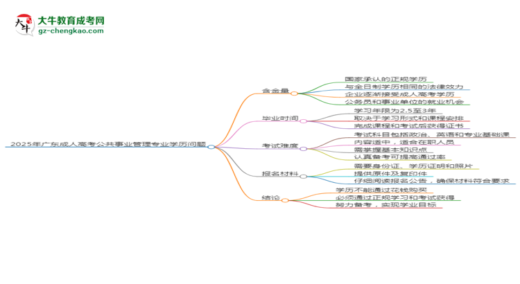 2025年廣東成人高考公共事業(yè)管理專業(yè)學(xué)歷花錢能買到嗎？思維導(dǎo)圖
