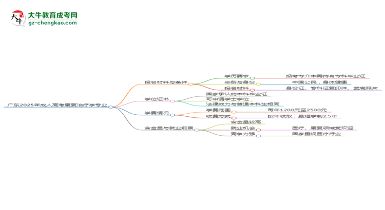 【圖文】廣東2025年成人高考康復(fù)治療學(xué)專業(yè)學(xué)歷能考公嗎？