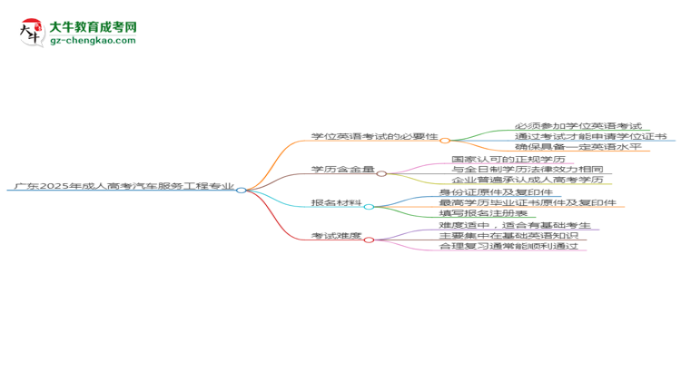 廣東2025年成人高考汽車服務(wù)工程專業(yè)生可不可以考四六級？思維導(dǎo)圖