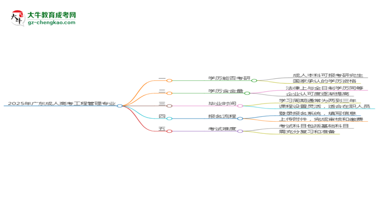 2025年廣東成人高考工程管理專業(yè)學(xué)歷符合教資報考條件嗎？思維導(dǎo)圖