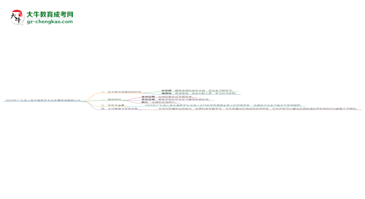 【重磅】2025年廣東成人高考建筑學專業(yè)學費標準最新公布