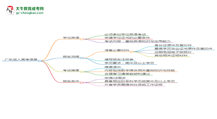 廣東2025年成人高考數(shù)字媒體技術(shù)專業(yè)生可不可以考四六級(jí)？思維導(dǎo)圖