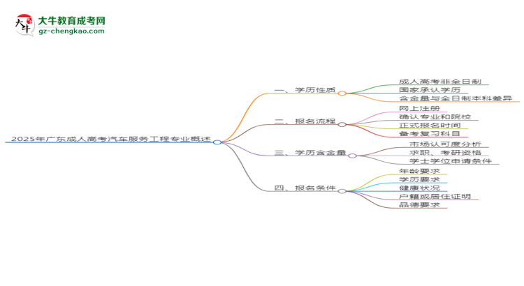 2025年廣東成人高考汽車服務(wù)工程專業(yè)能拿學(xué)位證嗎？思維導(dǎo)圖