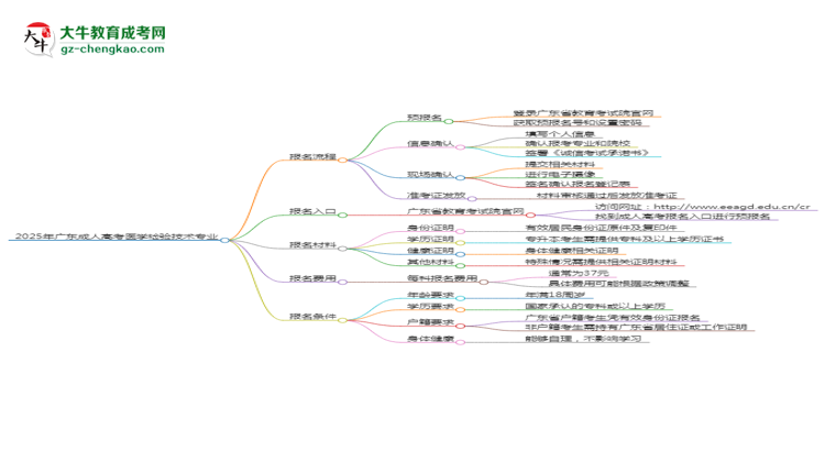 2025年廣東成人高考醫(yī)學(xué)檢驗(yàn)技術(shù)專業(yè)入學(xué)考試科目有哪些？思維導(dǎo)圖