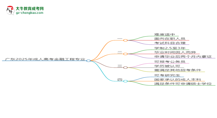 廣東2025年成人高考金融工程專(zhuān)業(yè)能考研究生嗎？思維導(dǎo)圖