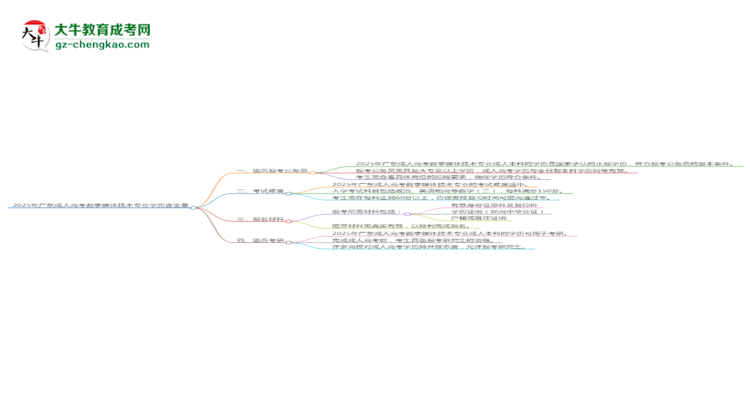 2025年廣東成人高考數(shù)字媒體技術(shù)專業(yè)學(xué)歷的含金量怎么樣？思維導(dǎo)圖