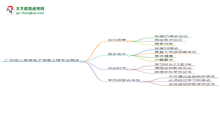 廣東成人高考電子信息工程專業(yè)需多久完成并拿證？（2025年新）思維導(dǎo)圖