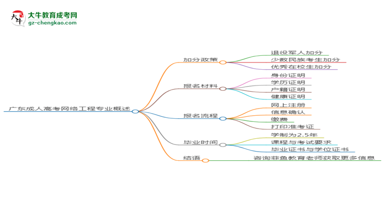 【重磅】廣東成人高考網(wǎng)絡(luò)工程專業(yè)需多久完成并拿證？（2025年新）