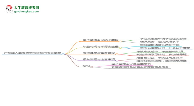 廣東成人高考醫(yī)學(xué)檢驗(yàn)技術(shù)專業(yè)2025年要考學(xué)位英語嗎？思維導(dǎo)圖