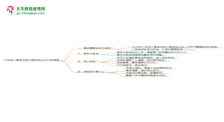 廣東成人高考應用心理學專業(yè)2025年要考學位英語嗎？思維導圖