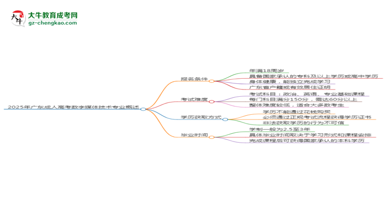 2025年廣東成人高考數(shù)字媒體技術(shù)專業(yè)錄取分?jǐn)?shù)線是多少？思維導(dǎo)圖