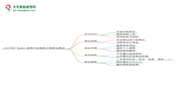 2025年廣東成人高考汽車服務(wù)工程專業(yè)是全日制的嗎？思維導(dǎo)圖