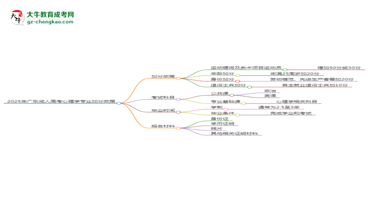 【重磅】2025年廣東成人高考心理學(xué)專業(yè)最新加分政策及條件