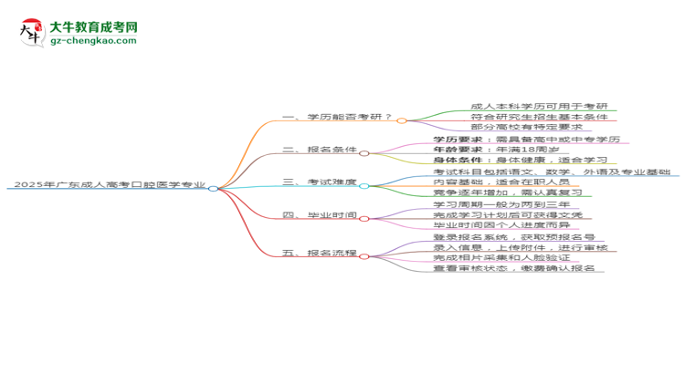 【圖文】2025年廣東成人高考口腔醫(yī)學(xué)專業(yè)學(xué)歷符合教資報考條件嗎？