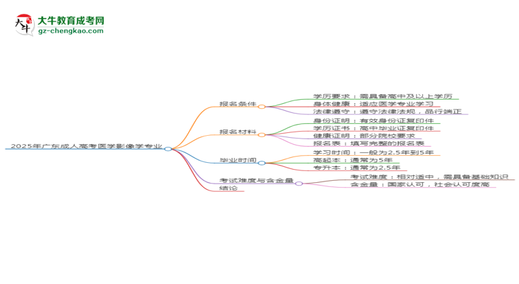 2025年廣東成人高考醫(yī)學(xué)影像學(xué)專業(yè)錄取分?jǐn)?shù)線是多少？