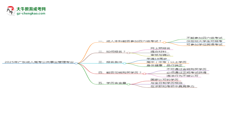 2025年廣東成人高考公共事業(yè)管理專業(yè)是全日制的嗎？思維導(dǎo)圖