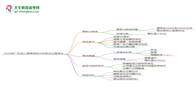 2025年廣東成人高考給排水科學(xué)與工程專(zhuān)業(yè)錄取分?jǐn)?shù)線(xiàn)是多少？思維導(dǎo)圖