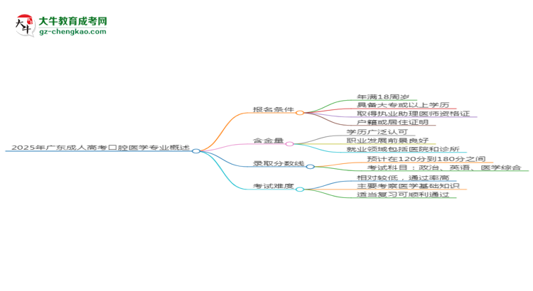 2025年廣東成人高考口腔醫(yī)學(xué)專業(yè)錄取分數(shù)線是多少？思維導(dǎo)圖