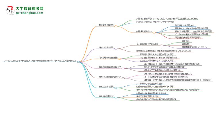 廣東2025年成人高考給排水科學(xué)與工程專業(yè)生可不可以考四六級？