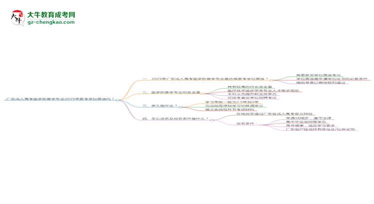 廣東成人高考醫(yī)學(xué)影像學(xué)專業(yè)2025年要考學(xué)位英語嗎？