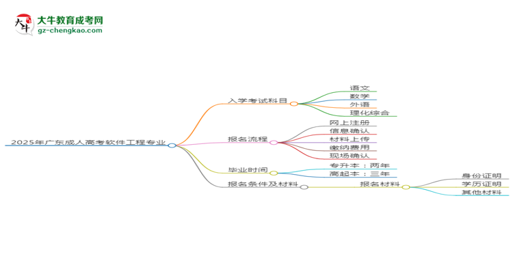 2025年廣東成人高考軟件工程專業(yè)入學(xué)考試科目有哪些？思維導(dǎo)圖