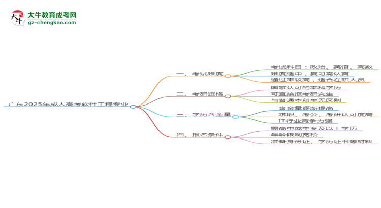 廣東2025年成人高考軟件工程專業(yè)能考研究生嗎？思維導(dǎo)圖