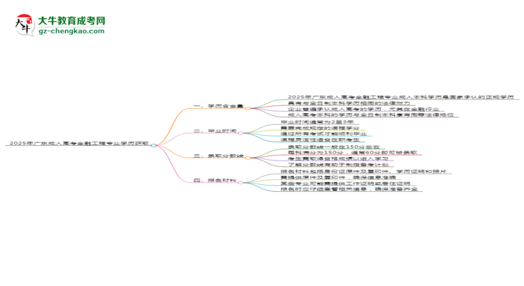 2025年廣東成人高考金融工程專業(yè)學(xué)歷花錢能買到嗎？思維導(dǎo)圖